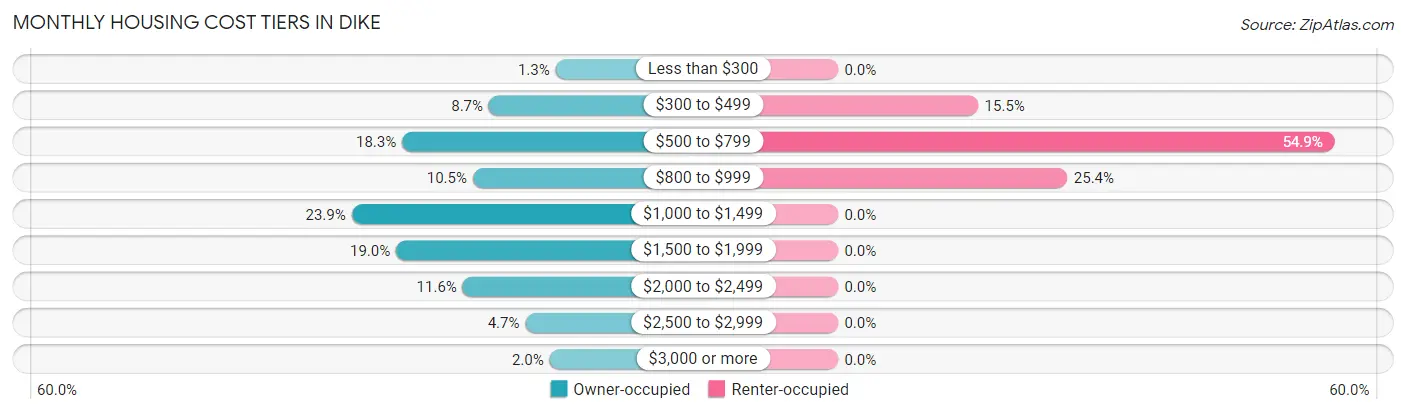 Monthly Housing Cost Tiers in Dike