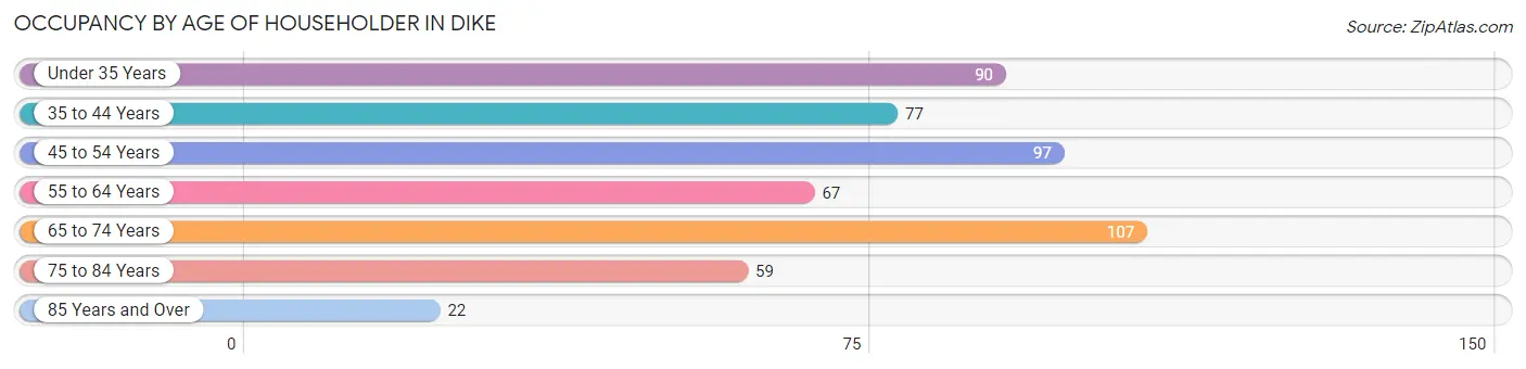 Occupancy by Age of Householder in Dike