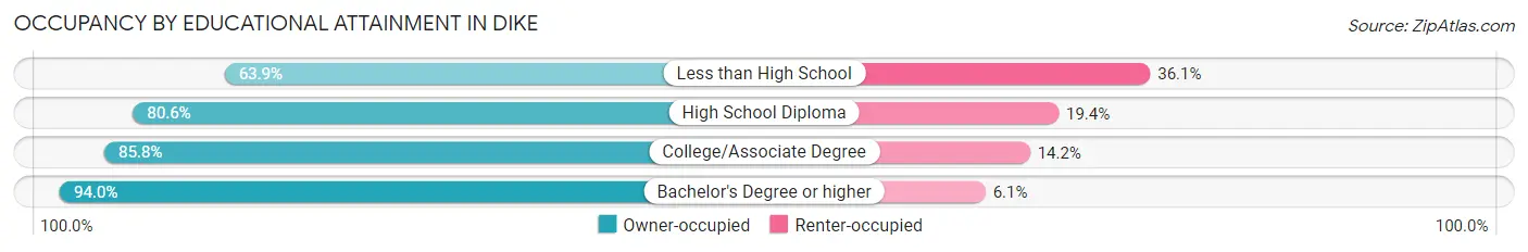 Occupancy by Educational Attainment in Dike