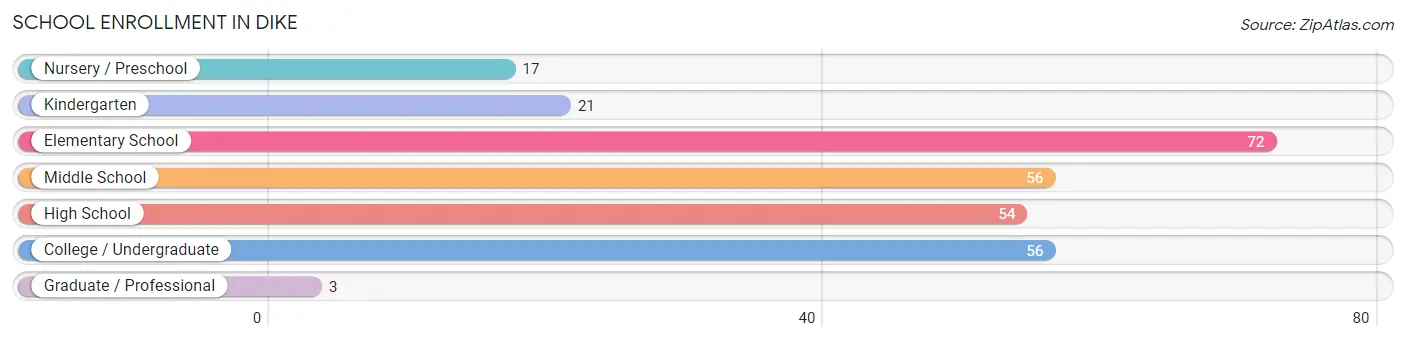 School Enrollment in Dike