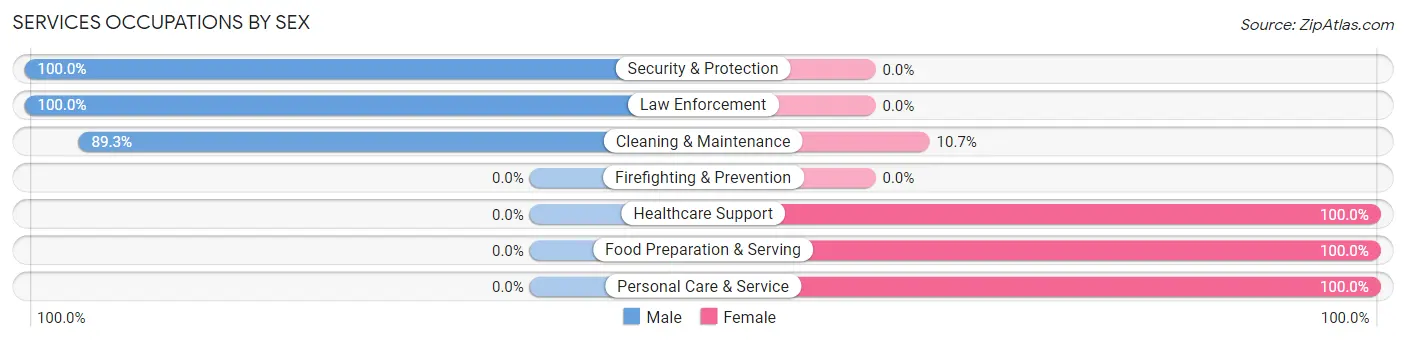 Services Occupations by Sex in Dike