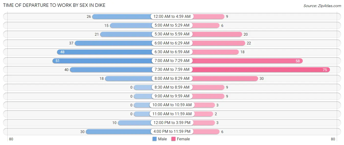 Time of Departure to Work by Sex in Dike