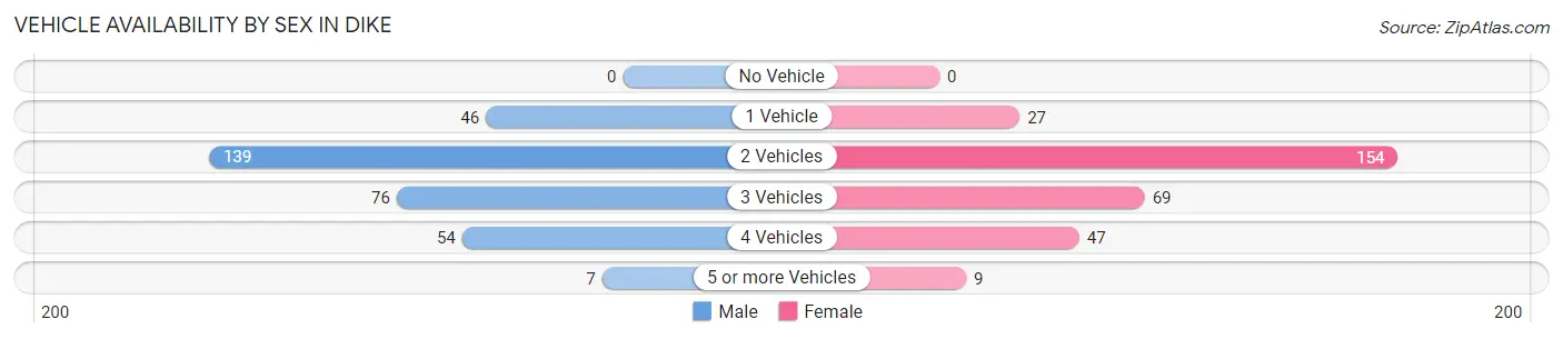 Vehicle Availability by Sex in Dike