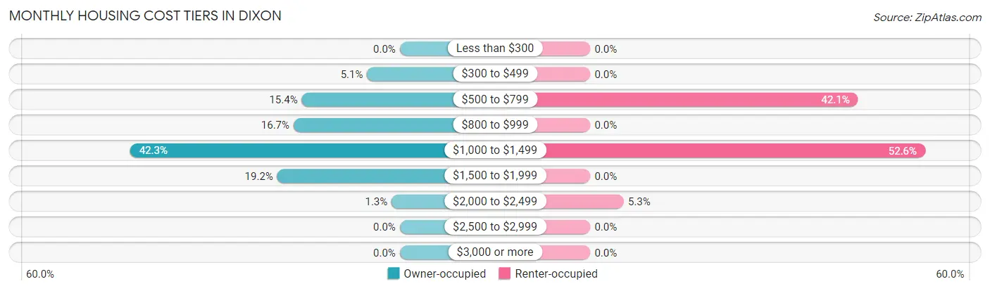 Monthly Housing Cost Tiers in Dixon