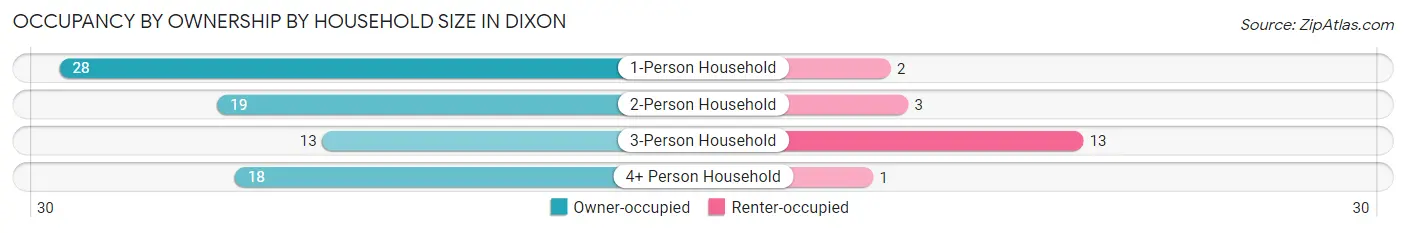 Occupancy by Ownership by Household Size in Dixon