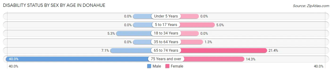 Disability Status by Sex by Age in Donahue