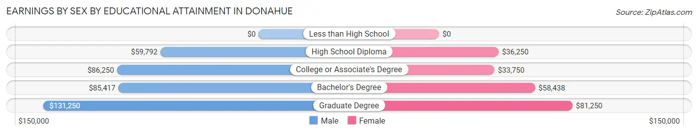 Earnings by Sex by Educational Attainment in Donahue
