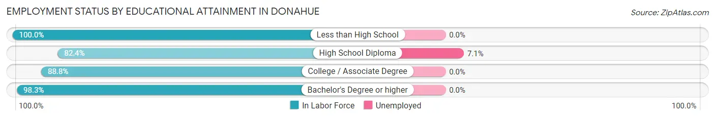 Employment Status by Educational Attainment in Donahue