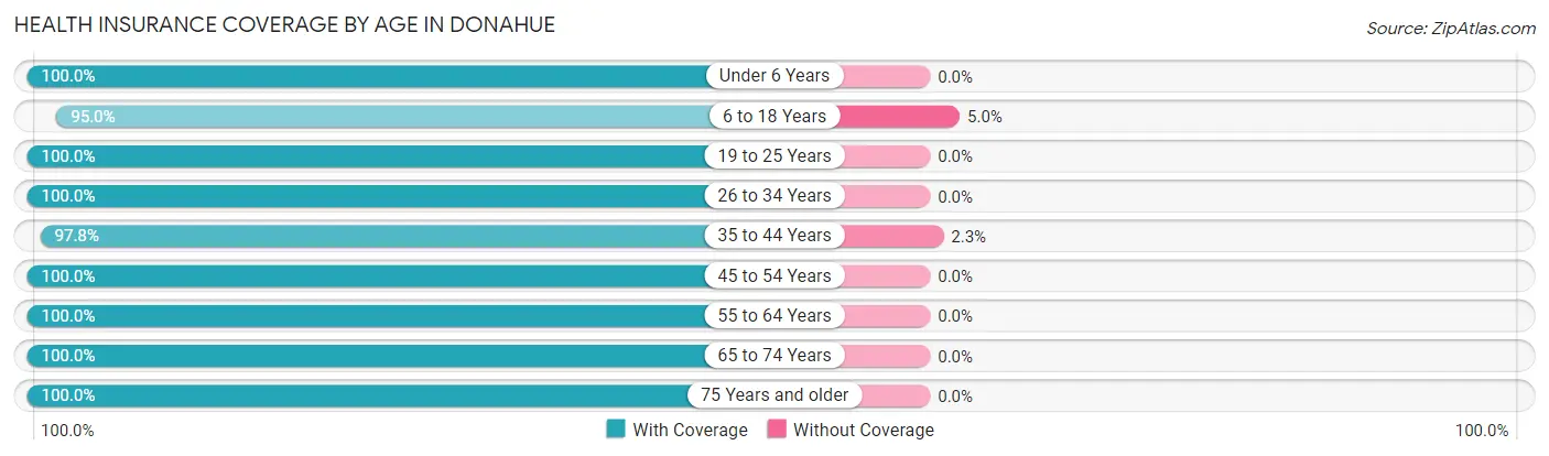 Health Insurance Coverage by Age in Donahue