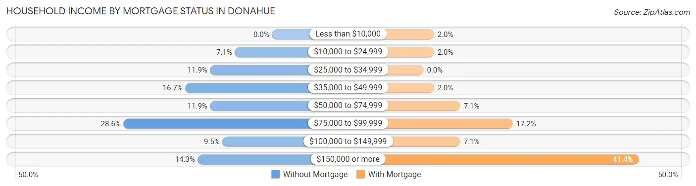 Household Income by Mortgage Status in Donahue