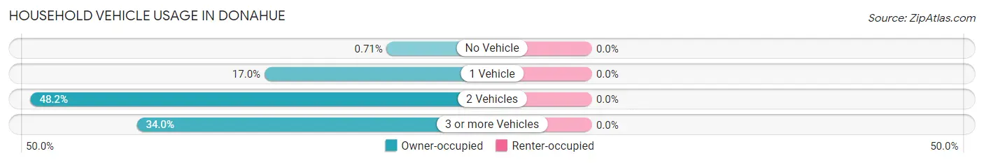 Household Vehicle Usage in Donahue