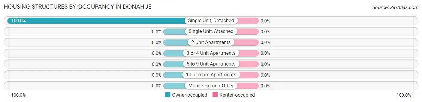 Housing Structures by Occupancy in Donahue