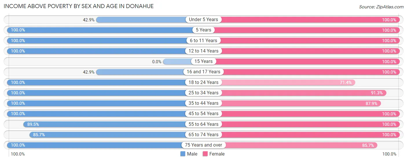 Income Above Poverty by Sex and Age in Donahue