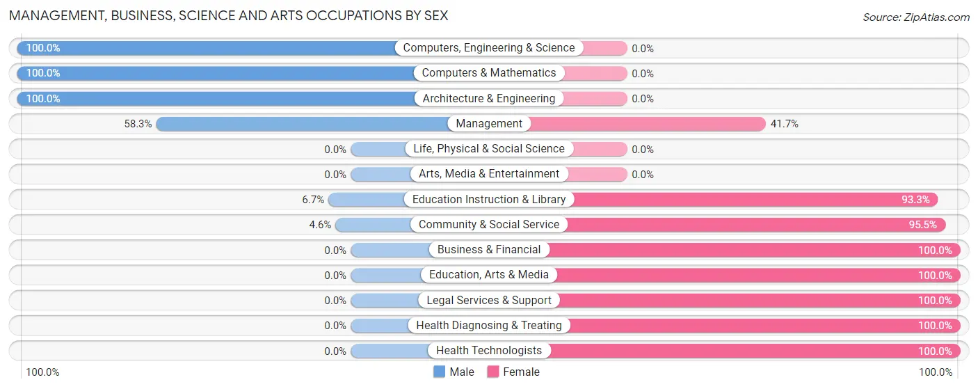 Management, Business, Science and Arts Occupations by Sex in Donahue