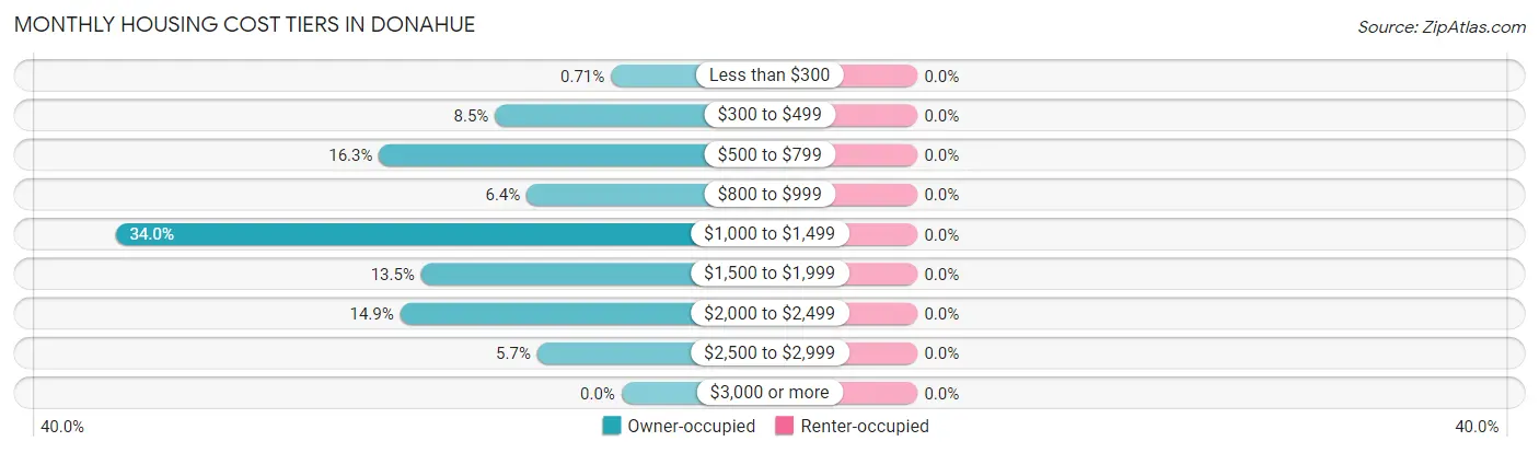 Monthly Housing Cost Tiers in Donahue