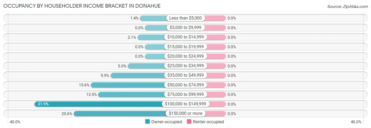 Occupancy by Householder Income Bracket in Donahue