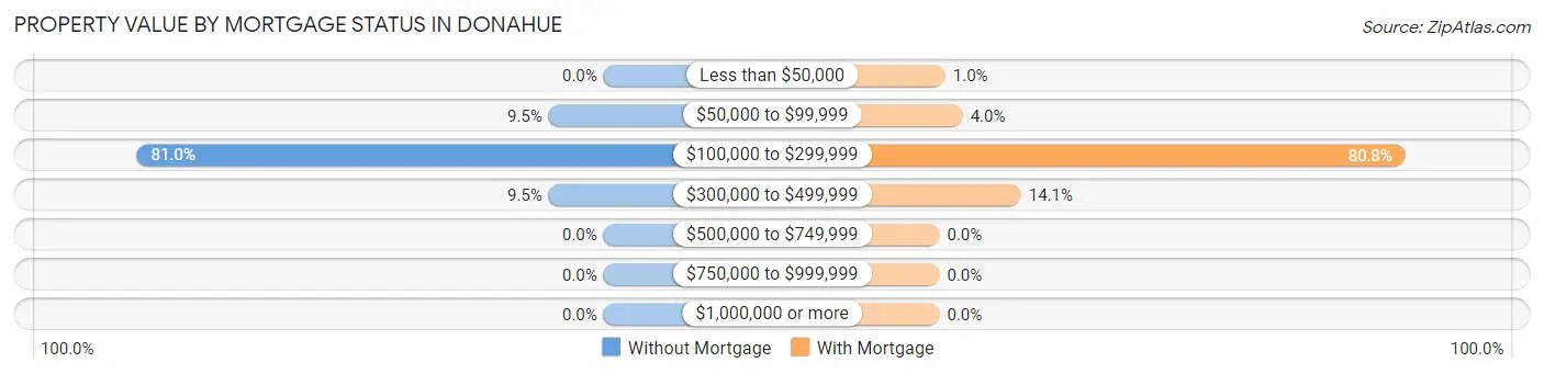 Property Value by Mortgage Status in Donahue