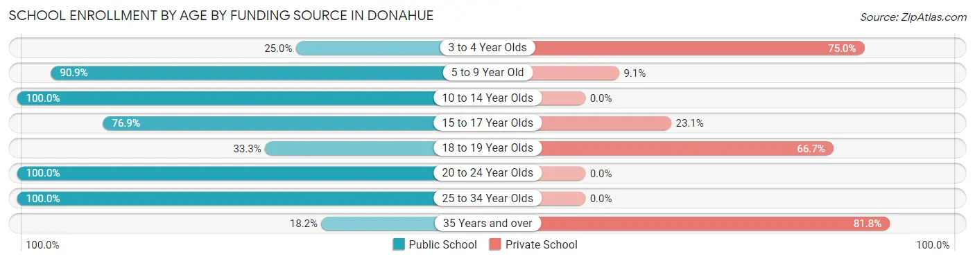 School Enrollment by Age by Funding Source in Donahue