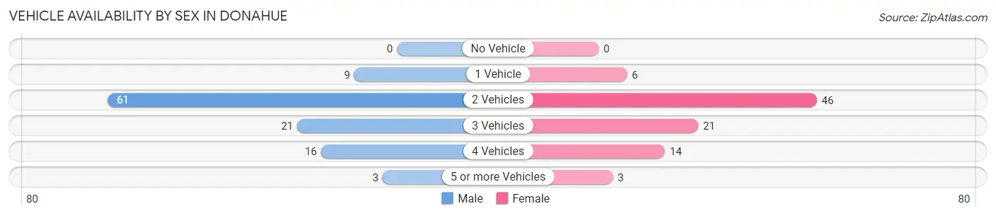 Vehicle Availability by Sex in Donahue