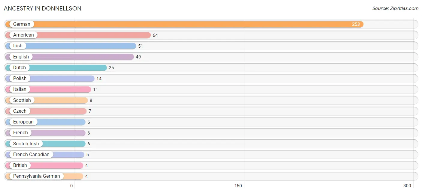 Ancestry in Donnellson