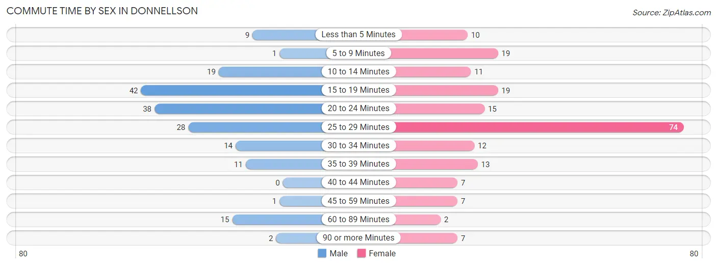 Commute Time by Sex in Donnellson