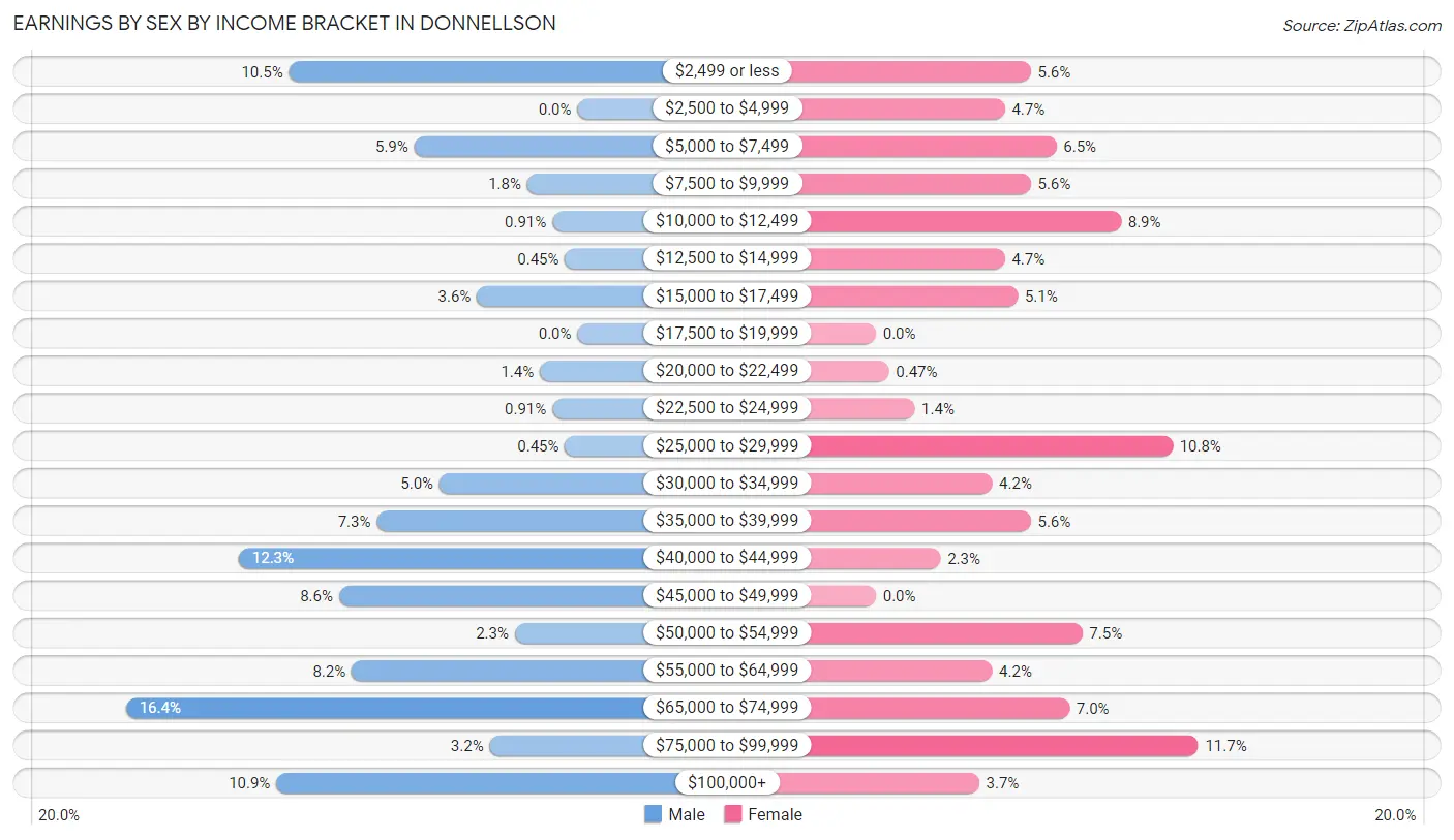 Earnings by Sex by Income Bracket in Donnellson