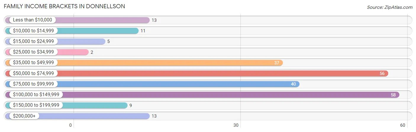 Family Income Brackets in Donnellson