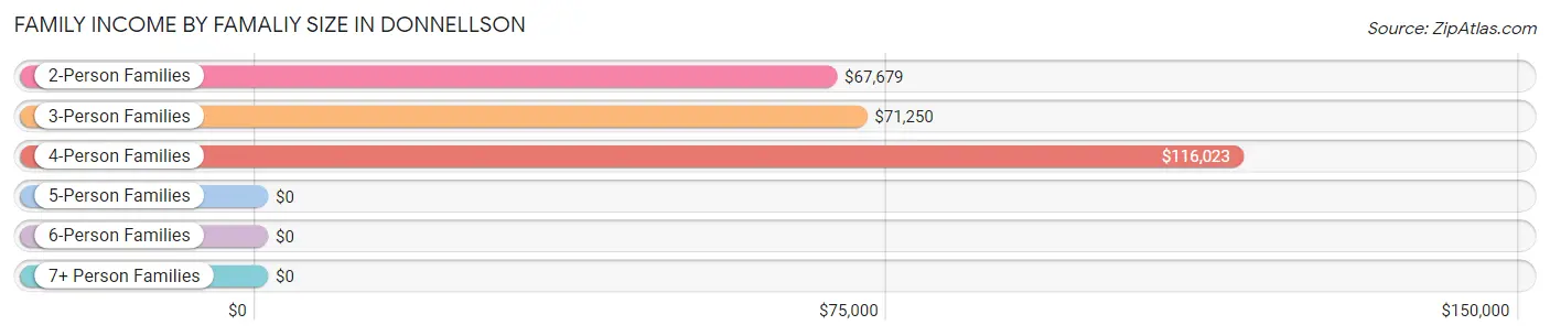 Family Income by Famaliy Size in Donnellson