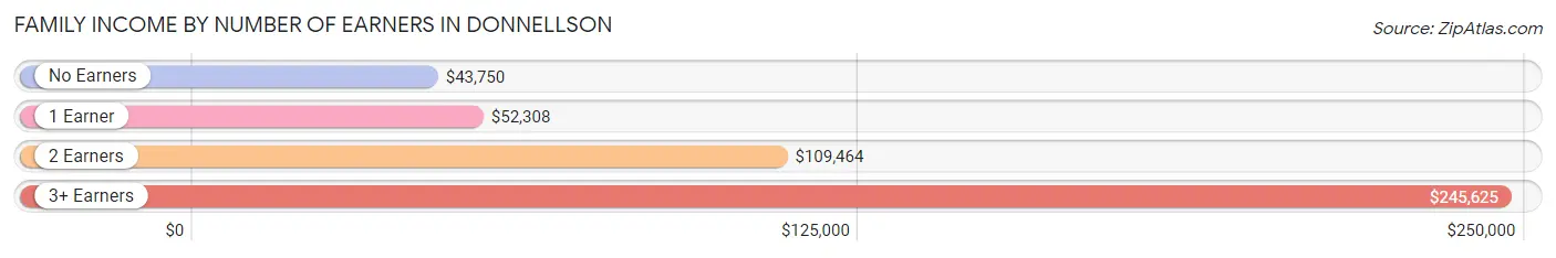 Family Income by Number of Earners in Donnellson