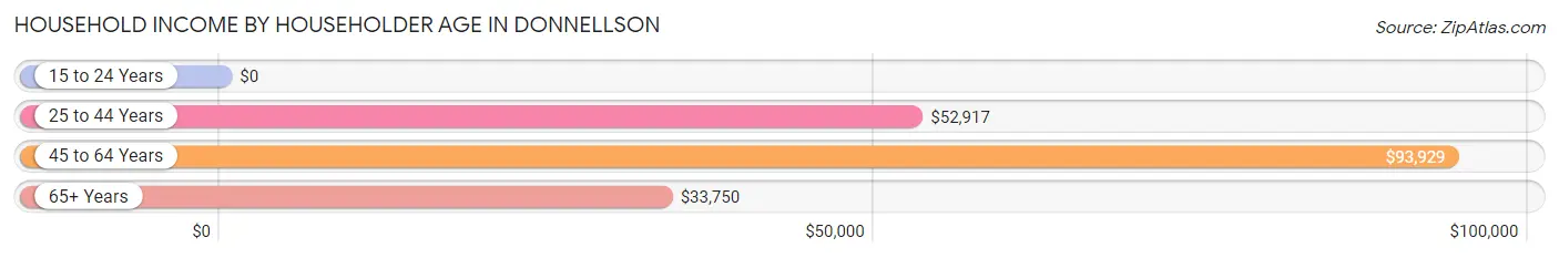 Household Income by Householder Age in Donnellson