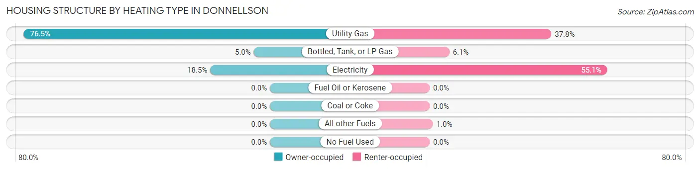 Housing Structure by Heating Type in Donnellson