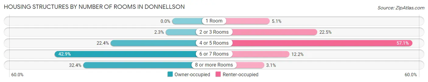 Housing Structures by Number of Rooms in Donnellson