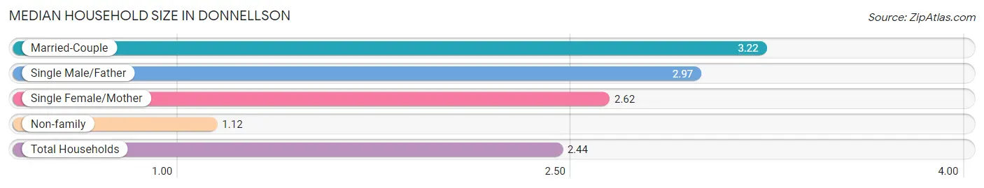 Median Household Size in Donnellson