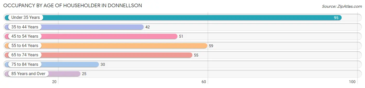 Occupancy by Age of Householder in Donnellson