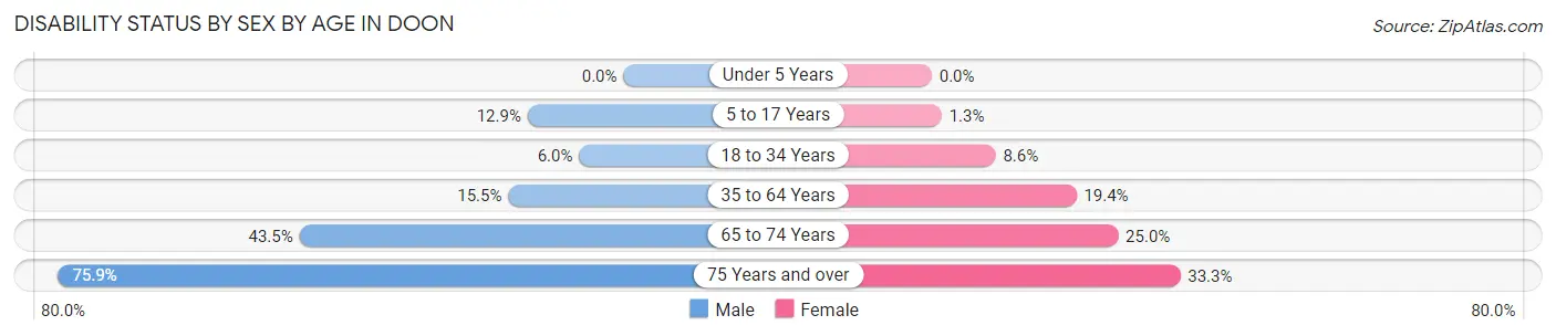 Disability Status by Sex by Age in Doon