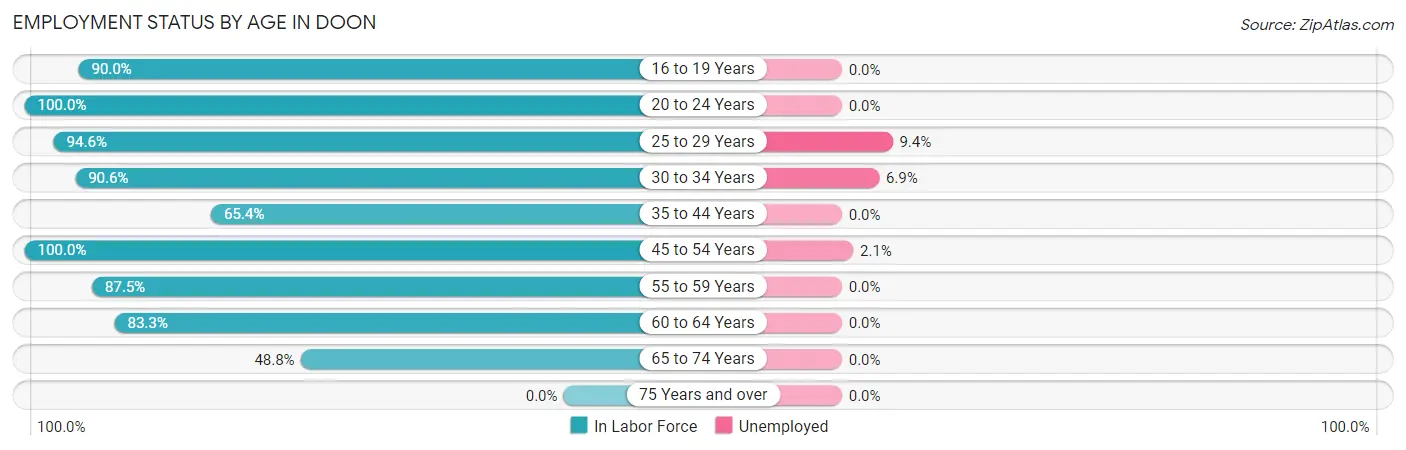 Employment Status by Age in Doon
