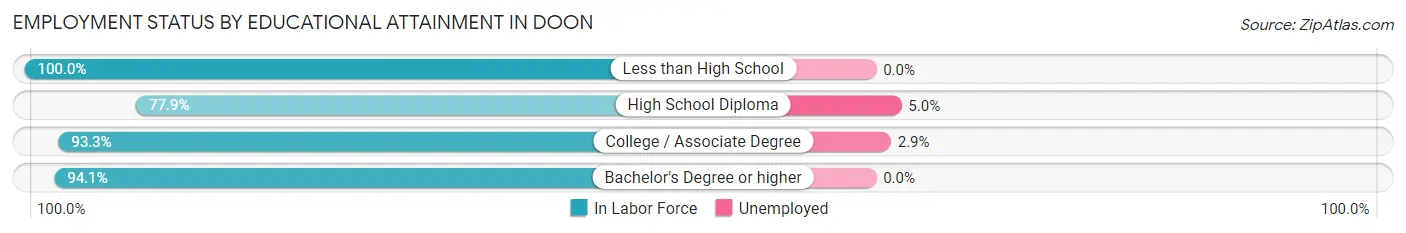 Employment Status by Educational Attainment in Doon