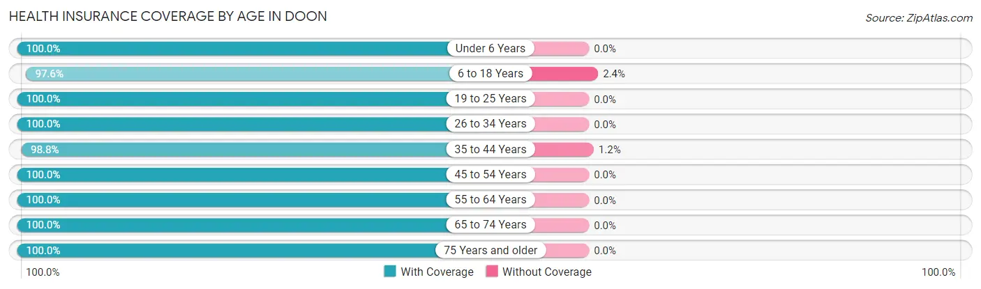 Health Insurance Coverage by Age in Doon