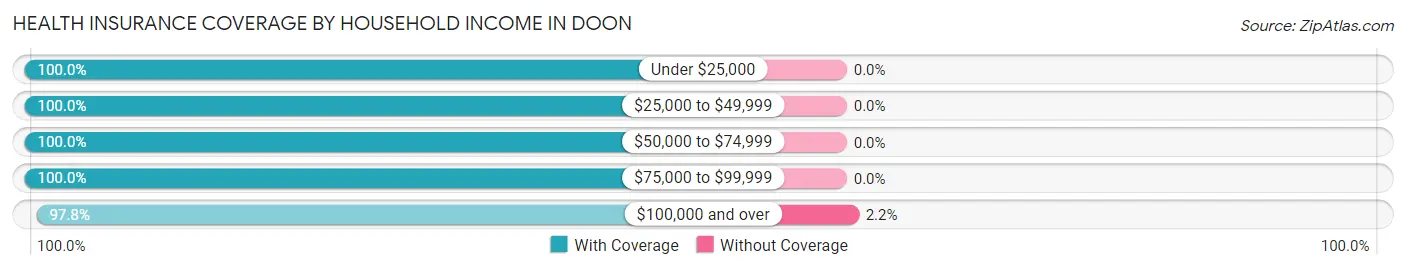 Health Insurance Coverage by Household Income in Doon
