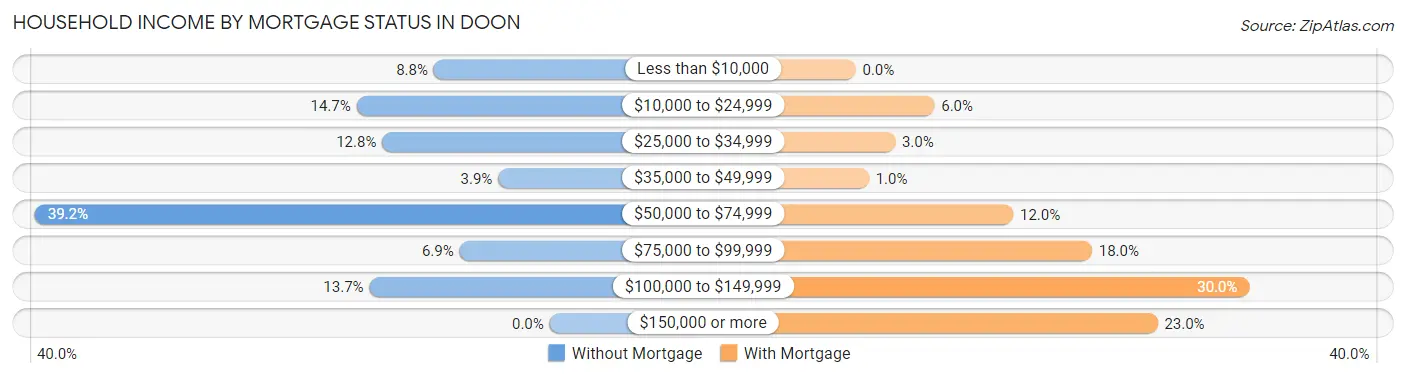 Household Income by Mortgage Status in Doon