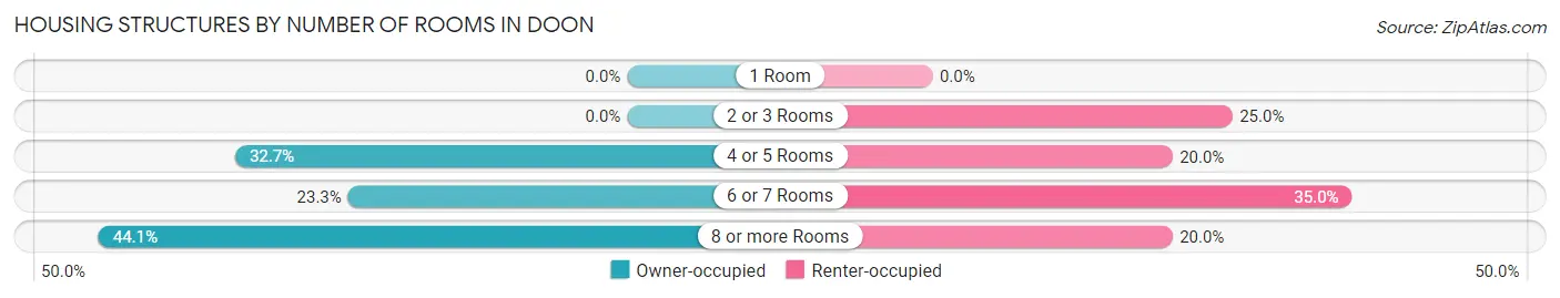 Housing Structures by Number of Rooms in Doon