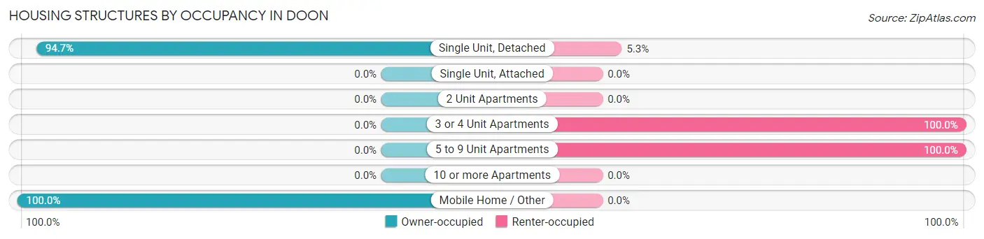 Housing Structures by Occupancy in Doon