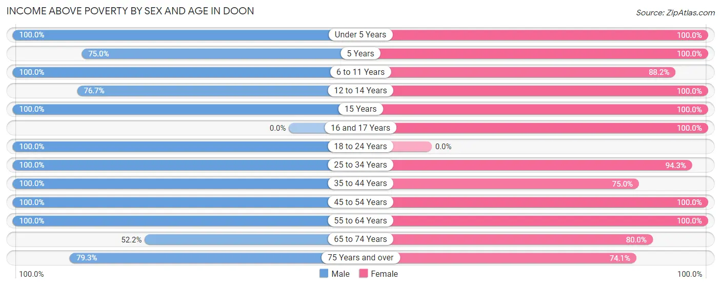 Income Above Poverty by Sex and Age in Doon