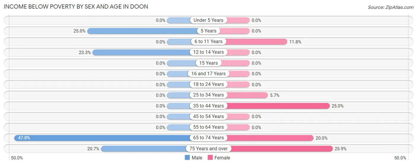 Income Below Poverty by Sex and Age in Doon