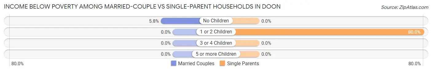 Income Below Poverty Among Married-Couple vs Single-Parent Households in Doon