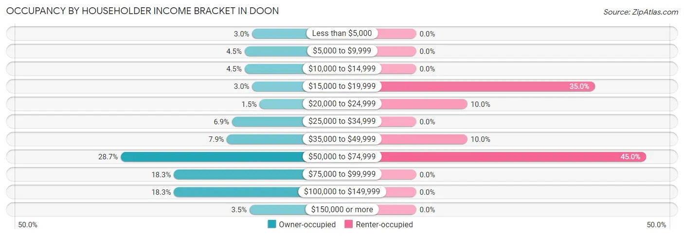 Occupancy by Householder Income Bracket in Doon