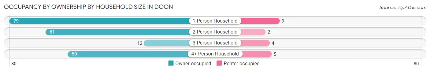 Occupancy by Ownership by Household Size in Doon