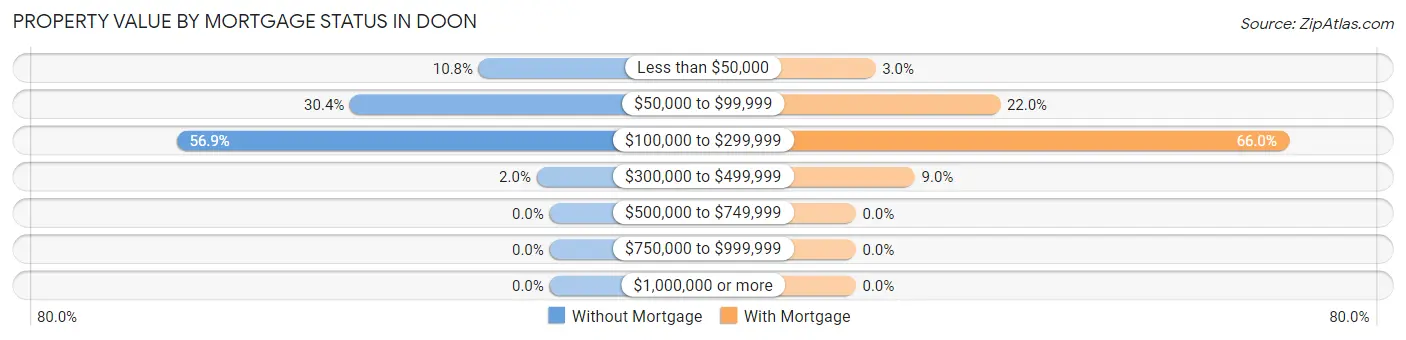 Property Value by Mortgage Status in Doon
