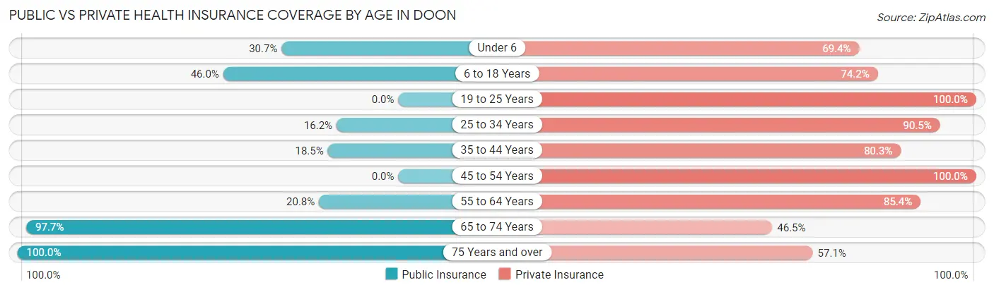 Public vs Private Health Insurance Coverage by Age in Doon