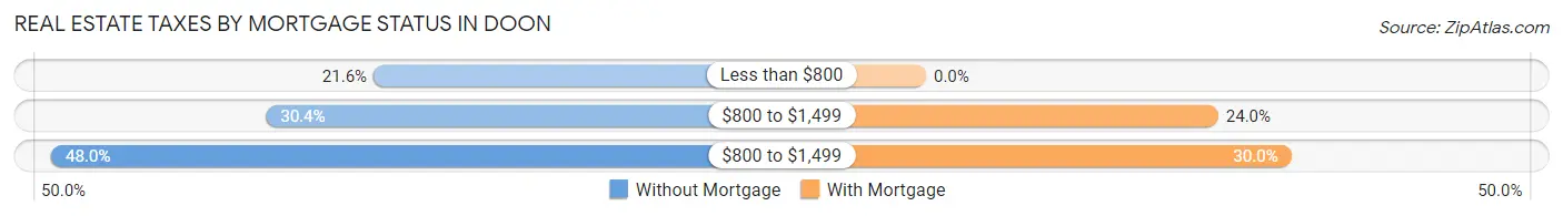 Real Estate Taxes by Mortgage Status in Doon